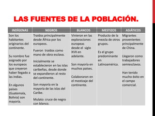 LAS FUENTES DE LA POBLACIÓN.
INDÍGENAS NEGROS BLANCOS MESTIZOS ASIÁTICOS
Son los
habitantes
originarios del
continente.
Su nombre fue
asignado por
los europeos
que creyeron
haber llegado a
las indias.
En algunos
países
(Guatemala,
Bolivia) son
mayoría.
Traídos principalmente
desde África por los
europeos.
Fueron traídos como
mano de obra esclava.
Inicialmente se
establecieron en las islas
caribeñas, desde donde
se expandieron al resto
del continente.
Son mayoría en la
mayoría de las islas del
Caribe.
Mulato: cruce de negro
con blanco.
Vinieron en las
exploraciones
europeas
desde el siglo
XVX en
adelante.
Son mayoría en
muchos países.
Colaboraron en
el mestizaje del
continente.
Producto de la
mezcla de otros
grupos.
Es el grupo
predominante
en
Latinoamérica.
Migrantes
provenientes
principalmente
de China.
Llegaron como
trabajadores
semiesclavos.
Han tenido
mucho éxito en
el campo
comercial.
 