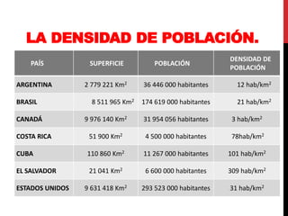 LA DENSIDAD DE POBLACIÓN.
PAÍS SUPERFICIE POBLACIÓN
DENSIDAD DE
POBLACIÓN
ARGENTINA 2 779 221 Km2 36 446 000 habitantes 12 hab/km2
BRASIL 8 511 965 Km2 174 619 000 habitantes 21 hab/km2
CANADÁ 9 976 140 Km2 31 954 056 habitantes 3 hab/km2
COSTA RICA 51 900 Km2 4 500 000 habitantes 78hab/km2
CUBA 110 860 Km2 11 267 000 habitantes 101 hab/km2
EL SALVADOR 21 041 Km2 6 600 000 habitantes 309 hab/km2
ESTADOS UNIDOS 9 631 418 Km2 293 523 000 habitantes 31 hab/km2
 