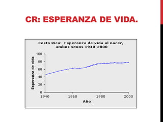 CR: ESPERANZA DE VIDA.
 
