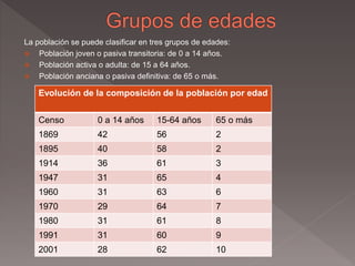 La población se puede clasificar en tres grupos de edades:
 Población joven o pasiva transitoria: de 0 a 14 años.
 Población activa o adulta: de 15 a 64 años.
 Población anciana o pasiva definitiva: de 65 o más.
Evolución de la composición de la población por edad
Censo 0 a 14 años 15-64 años 65 o más
1869 42 56 2
1895 40 58 2
1914 36 61 3
1947 31 65 4
1960 31 63 6
1970 29 64 7
1980 31 61 8
1991 31 60 9
2001 28 62 10
 