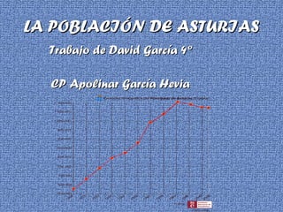 LA POBLACIÓN DE ASTURIAS Trabajo de David García 4º CP Apolinar García Hevia 