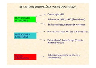 DE TIERRA DE EMIGRACIÓN A PAÍS DE INMIGRACIÓN


                         Finales siglo XIX
MIGRACIONES
                         Décadas de 1960 y 1970 (Éxodo Rural)
INTERIORES
                         En la actualidad, disminución y retorno.


                         Principios del siglo XX, hacia Iberoamérica.
MIGRACIONES
EXTERIORES
                         En los años 60, hacia Europa (Francia,
                         Alemania y Suiza.




PAÍS DE                  Población procedente de África e
INMIGRACIÓN              Iberoamérica.
 