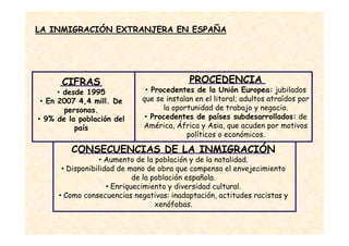 LA INMIGRACIÓN EXTRANJERA EN ESPAÑA




      CIFRAS                               PROCEDENCIA
      • desde 1995            • Procedentes de la Unión Europea: jubilados
 • En 2007 4,4 mill. De      que se instalan en el litoral; adultos atraídos por
        personas.                  la oportunidad de trabajo y negocio.
• 9% de la población del      • Procedentes de países subdesarrollados: de
           país              América, África y Asia, que acuden por motivos
                                          políticos o económicos.

         CONSECUENCIAS DE LA INMIGRACIÓN
                  • Aumento de la población y de la natalidad.
      • Disponibilidad de mano de obra que compensa el envejecimiento
                            de la población española.
                    • Enriquecimiento y diversidad cultural.
     • Como consecuencias negativas: inadaptación, actitudes racistas y
                                   xenófobas.
 