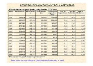 REDUCCIÓN DE LA NATALIDAD Y DE LA MORTALIDAD




Tasa bruta de nupcialidad = (Matrimonios/Población) x 1000
 