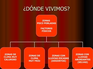 ¿DÓNDE VIVIMOS?
                     ZONAS
                  POCO POBLADAS

                        FACTORES
                         FÍSICOS




 ZONAS DE                                      ZONAS CON
             ZONAS DE           ZONAS CON
CLIMA MUY                                        LLUVIAS
              CLIMA          LLUVIAS ESCASAS
CALUROSO                                       ABUNDANTES
             MUY FRÍO          (DESIERTOS)
                                                 (SELVAS)
 