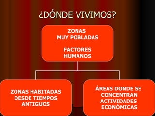 ¿DÓNDE VIVIMOS?
                ZONAS
             MUY POBLADAS

                  FACTORES
                  HUMANOS




                             ÁREAS DONDE SE
ZONAS HABITADAS
                              CONCENTRAN
 DESDE TIEMPOS
                              ACTIVIDADES
   ANTIGUOS
                               ECONÓMICAS
 