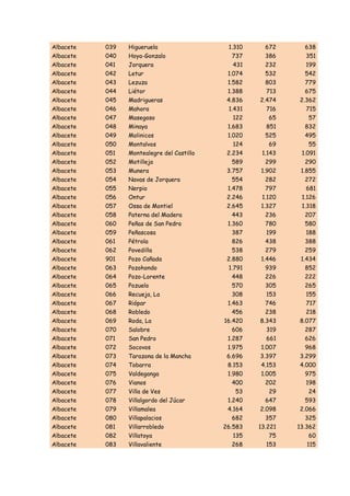Albacete   039   Higueruela                  1.310     672      638
Albacete   040   Hoya-Gonzalo                 737     ...