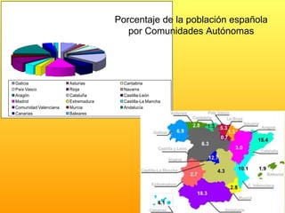 Porcentaje de la población española por Comunidades Autónomas 