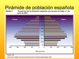 Pirámide de población española 