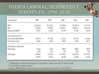 * Población en edad de trabajar. Se considera a personas de 14 años o más.
** PEA/PET en porcentajes.
Fuente: INEI (1995). Proyecciones de la población del Perú 1995-2025.
FUERZA LABORAL, DESEMPLEO Y
SUBEMPLEO: 1990-2010
 