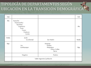 TIPOLOGÍA DE DEPARTAMENTOS SEGÚN
UBICACIÓN EN LA TRANSICIÓN DEMOGRÁFICA
 