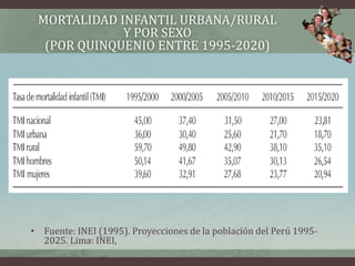 • Fuente: INEI (1995). Proyecciones de la población del Perú 1995-
2025. Lima: INEI,
MORTALIDAD INFANTIL URBANA/RURAL
Y POR SEXO
(POR QUINQUENIO ENTRE 1995-2020)
 