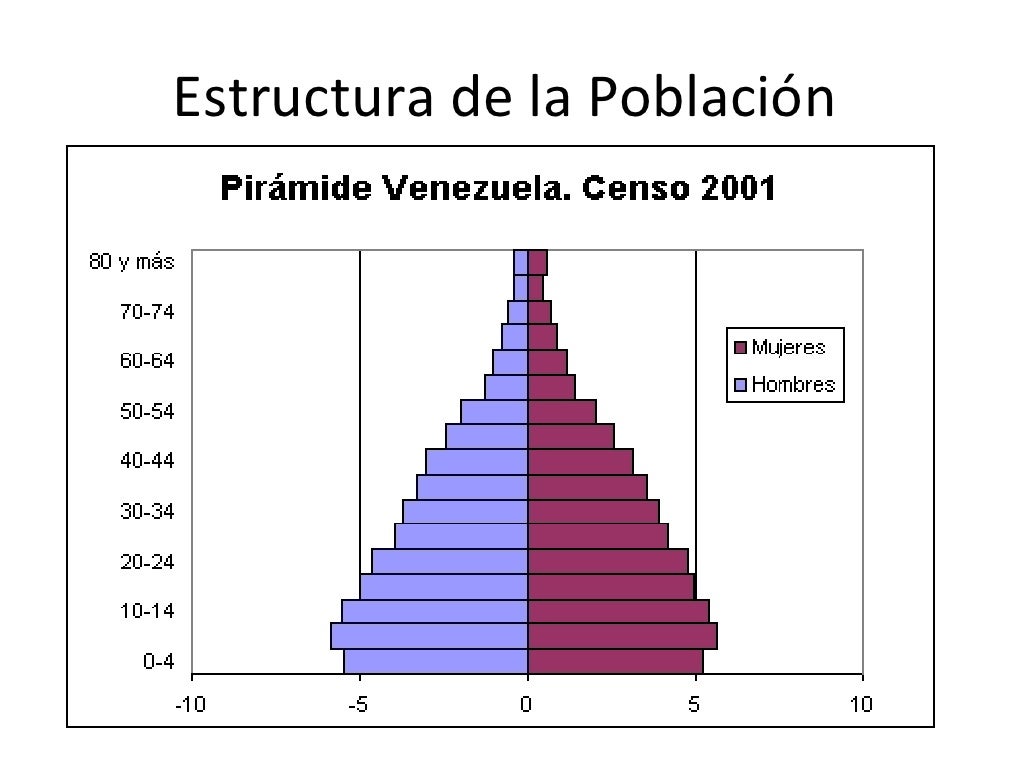 La Población Venezolana