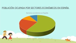 POBLACIÓN OCUPADA POR SECTORES ECONÓMICOS EN ESPAÑA.
Sectores económicos en España.
servicios industria construcción 4º trim.
 