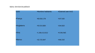 Aplica: densitat de població
●país ●Nombre habitants ●Extensió aen km2
●França ●60.656.178 ●547.030
●Anglaterra ●59.553.800 ●244.820
●Xina ●1.306.313.812 ●9.596.960
●Marroc ●32.725.847 ●446.550
 