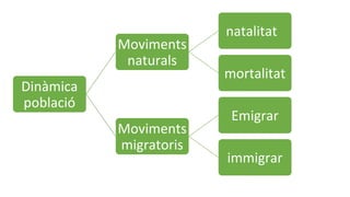 Dinàmica
població
Moviments
naturals
natalitat
mortalitat
Moviments
migratoris
Emigrar
immigrar
 
