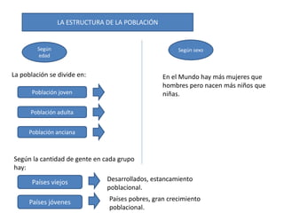 LA ESTRUCTURA DE LA POBLACIÓN
Según sexoSegún
edad
La población se divide en:
Población joven
Población adulta
Población anciana
Según la cantidad de gente en cada grupo
hay:
Países viejos
Países jóvenes
Desarrollados, estancamiento
poblacional.
Países pobres, gran crecimiento
poblacional.
En el Mundo hay más mujeres que
hombres pero nacen más niños que
niñas.
 