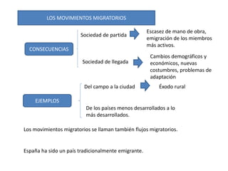 LOS MOVIMIENTOS MIGRATORIOS
CONSECUENCIAS
Sociedad de partida
Sociedad de llegada
Escasez de mano de obra,
emigración de los miembros
más activos.
Cambios demográficos y
económicos, nuevas
costumbres, problemas de
adaptación
EJEMPLOS
Del campo a la ciudad Éxodo rural
De los países menos desarrollados a lo
más desarrollados.
Los movimientos migratorios se llaman también flujos migratorios.
España ha sido un país tradicionalmente emigrante.
 