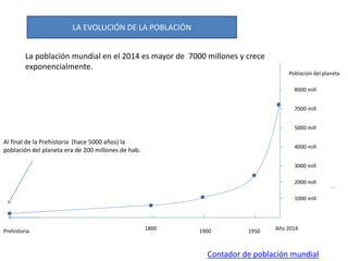 LA EVOLUCIÓN DE LA POBLACIÓN
La población mundial en el 2014 es mayor de 7000 millones y crece
exponencialmente.
Contador de población mundial
Prehistoria
1000 mill
8000 mill
7000 mill
5000 mill
4000 mill
3000 mill
2000 mill
Población del planeta
Año 2014195019001800
Al final de la Prehistoria (hace 5000 años) la
población del planeta era de 200 millones de hab.
 