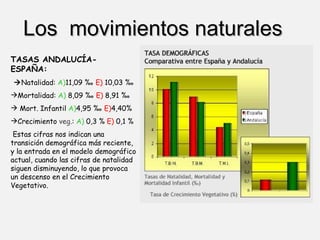 Los  movimientos naturales TASAS ANDALUCÍA- ESPAÑA:  Natalidad:  A) 11,09 ‰  E)  10,03 ‰ Mortalidad:  A)  8,09 ‰  E)  8,91 ‰ Mort. Infantil  A) 4,95 ‰  E) 4,40%  Crecimiento  veg. :  A)  0,3 %  E)  0,1 % Estas cifras nos indican una transición demográfica más reciente, y la entrada en el modelo demográfico actual, cuando las cifras de natalidad siguen disminuyendo, lo que provoca un descenso en el Crecimiento Vegetativo. 