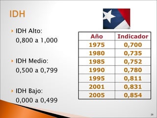 IDH Alto:  0,800 a 1,000 IDH Medio:  0,500 a 0,799 IDH Bajo:  0,000 a 0,499 Año Indicador 1975 0,700 1980 0,735 1985 0,752 1990 0,780 1995 0,811 2001 0,831 2005 0,854 