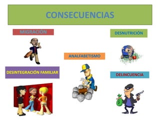 CONSECUENCIAS
MIGRACIÓN DESNUTRICIÓN
DESINTEGRACIÓN FAMILIAR
DELINCUENCIA
ANALFABETISMO
 