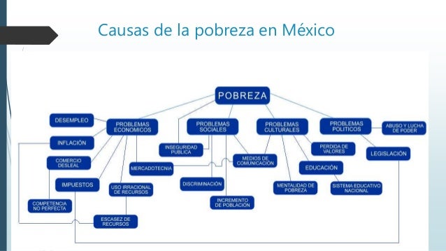 La pobreza en mexico
