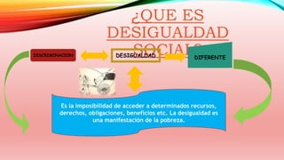 ¿QUE ES 
DESIGUALDAD 
SOCIAL? DISCRIMINACION 
DESIGUALDAD DIFERENTE 
Es la imposibilidad de acceder a determinados recursos, 
derechos, obligaciones, beneficios etc. La desigualdad es 
una manifestación de la pobreza. 
 