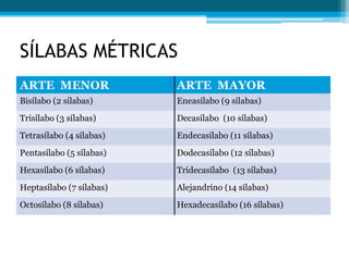 SÍLABAS MÉTRICAS
ARTE MENOR                ARTE MAYOR
Bisílabo (2 sílabas)      Eneasílabo (9 sílabas)
Trisílabo (3 sílabas)     Decasílabo (10 sílabas)
Tetrasílabo (4 sílabas)   Endecasílabo (11 sílabas)
Pentasílabo (5 sílabas)   Dodecasílabo (12 sílabas)
Hexasílabo (6 sílabas)    Tridecasílabo (13 sílabas)
Heptasílabo (7 sílabas)   Alejandrino (14 sílabas)
Octosílabo (8 sílabas)    Hexadecasílabo (16 sílabas)
 