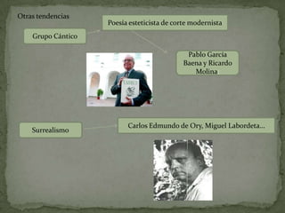 Otras tendencias
                    Poesía esteticista de corte modernista
    Grupo Cántico

                                              Pablo García
                                             Baena y Ricardo
                                                Molina:




                          Carlos Edmundo de Ory, Miguel Labordeta…
    Surrealismo
 