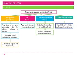 FRAY LUIS DE LEÓN

 ESTILO

                               Se caracteriza por la asimilación de

    Antigüedad                   La            Corriente poética       Tradición castellana
    grecolatina                 Biblia              italiana

Fray Luis es un gran      Aportan imágenes     Usó el endecasílabo y    No olvida la tradición
conocedor de los          y motivos diversos     la lira (Garcilaso)   de la poesía castellana.
clásicos  griegos  y
latinos.                                        Conoce y asimila la
                                                poesía de Petrarca.
 Le proporciona la
mayoría de los temas.


Actualiza el tópico del
     Beatus ille.
 