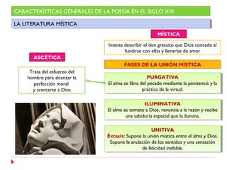 CARACTERÍSTICAS GENERALES DE LA POESÍA EN EL SIGLO XVI

LA LITERATURA MÍSTICA
 LA LITERATURA MÍSTICA
                                                       MÍSTICA

                               Intenta describir el don gratuito que Dios concede al
                                       fundirse con ellas y llenarlas de amor
      ASCÉTICA
                                       FASES DE LA UNIÓN MÍSTICA
     Trata del esfuerzo del
    hombre para alcanzar la                         PURGATIVA
                                                     PURGATIVA
       perfección moral        El alma se libra del pecado mediante la penitencia yyla
                                El alma se libra del pecado mediante la penitencia la
      y acercarse a Dios                         práctica de la virtud.
                                                  práctica de la virtud.

                                                 ILUMINATIVA
                                                  ILUMINATIVA
                               El alma se somete aaDios, renuncia aala razón yyrecibe
                                El alma se somete Dios, renuncia la razón recibe
                                        una sabiduría especial que la ilumina.
                                         una sabiduría especial que la ilumina.

                                                    UNITIVA
                                                     UNITIVA
                               Éxtasis: Supone la unión mística entre el alma yyDios.
                                Éxtasis: Supone la unión mística entre el alma Dios.
                                Supone la anulación de los sentidos yyuna sensación
                                 Supone la anulación de los sentidos una sensación
                                               de felicidad inefable.
                                                de felicidad inefable.
 