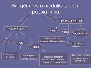 Subgèneres o modalitats de la poesia lírica POESIA CULTA POESIA  POPULAR Himne Oda Elegía Exalça virtuts d’un heroi… Lloar un perso- nantge, natura… Expressa dolor per la mort d’una persona o davant d’una desgràcia Goig Nadala Canta les virtuts dels sants i Mare de Déu Composició breu nadalenc Cançó de bressol Per a ser cantada als infants per a  adormir-los 