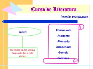 Curso de Literatura Poesía :  Versificación Rima Identidad en los sonido finales de dos o más versos. Consonante Asonante Abrazada Encadenada Gemela Contínua 
