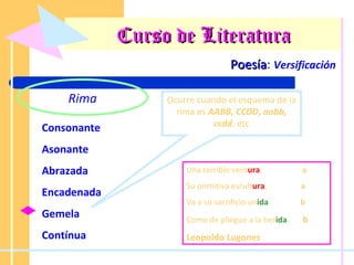 Curso de Literatura Poesía :  Versificación Rima Consonante Asonante Abrazada Encadenada Gemela Contínua Ocurre cuando el esquema de la rima es  AABB, CCDD, aabb, ccdd , etc Una terrible vent ura ,  a Su primitiva escult ura ,  a Va a su sacrificio un ida  b Como de pliegue a la her ida .  b Leopoldo Lugones 