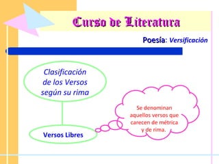 Curso de Literatura Poesía :  Versificación Clasificación de los Versos según su rima Versos Libres Se denominan aquellos versos que carecen de métrica y de rima.  