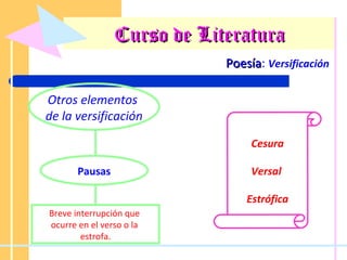 Curso de Literatura Poesía :  Versificación Otros elementos  de la versificación Pausas Breve interrupción que  ocurre en el verso o la  estrofa. Cesura Versal  Estrófica 