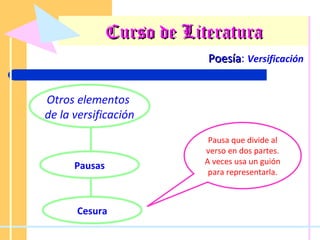 Curso de Literatura Poesía :  Versificación Otros elementos  de la versificación Pausas Cesura Pausa que divide al verso en dos partes. A veces usa un guión para representarla. 