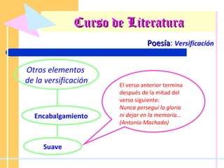 Curso de Literatura Poesía :  Versificación Otros elementos  de la versificación Encabalgamiento Suave El verso anterior termina después de la mitad del verso siguiente: Nunca perseguí la gloria  ni dejar en la memoria… (Antonio Machado) 