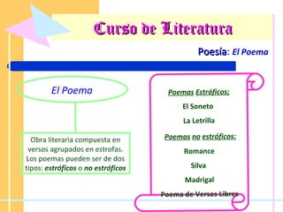 Curso de Literatura Poesía :  El Poema El Poema Poemas   Estróficos; El Soneto  La Letrilla Poemas   no   estróficos: Romance Silva  Madrigal Poema de Versos Libres Obra literaria compuesta en versos agrupados en estrofas. Los poemas pueden ser de dos tipos:  estróficos  o  no estróficos 