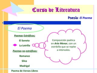 Curso de Literatura Poesía :  El Poema El Poema Poemas   Estróficos; El Soneto  La Letrilla Poemas   no   estróficos: Romance Silva  Madrigal Poema de Versos Libres Composición poética en  Arte Menor , con un estribillo que se repite a intervalos. 