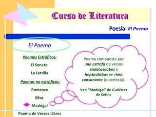 Curso de Literatura Poesía :  El Poema El Poema Poemas   Estróficos; El Soneto  La Letrilla Poemas   no   estróficos: Romance Silva  Madrigal Poema de Versos Libres Poema compuesto por una estrofa  de versos  endecasílabos  y  heptasílabos  en  rima consonante  (o perfecta). Ver:  “Madrigal”  de Gutiérrez de Cetina 