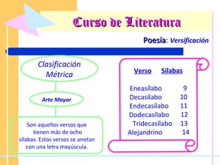 Curso de Literatura Poesía :  Versificación Clasificación Métrica Son aquellos versos que tienen más de ocho sílabas. Estos versos se anotan con una letra mayúscula. Verso   Sílabas Eneasílabo  9 Decasílabo  10 Endecasílabo  11 Dodecasílabo  12 Tridecasílabo  13 Alejandrino  14 Arte Mayor 