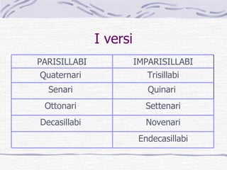 I versi Trisillabi Quaternari  Quinari  Senari  Endecasillabi Novenari Decasillabi  Settenari Ottonari  IMPARISILLABI PARISILLABI 