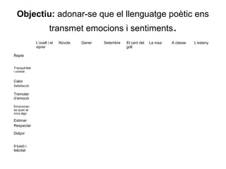 Objectiu: adonar-se que el llenguatge poètic ens
transmet emocions i sentiments.
L’ocell i el
xiprer
Núvols Gener Setembre El cant del
grill
La rosa A classe L’estany
Repte
Tranquil·litat
i consol
Calor
Satisfacció
Tremolar
d’emoció
Emocionar-
se quan et
mira algú
Estimar
Respectar
Dolçor
Il·lusió i
felicitat
 