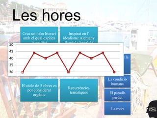 Les hores
 Crea un món literari        Inspirat en l'
 amb el qual explica      idealisme Alemany
      la realitat          (kantià i hegelià)


                          L‟obra representa el   La sàtira de la
 Etapa de nostàlgia i     cicle de la mort que      tradició
     negativitat          segueix un esquema        cultural
                                 circular
                                                  La condició
 El cicle de 5 obres es                            humana
                             Recurrències
     pot considerar
                              temàtiques           El paradís
        orgànic
                                                    perdut

                                                    La mort
 