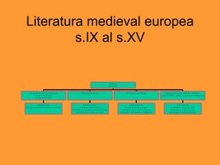 Literatura medieval europea s.IX al s.XV 