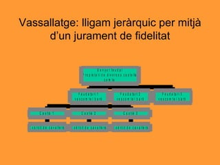 Vassallatge: lligam jeràrquic per mitjà d’un jurament de fidelitat 