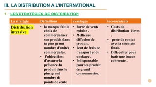 La stratégie Définitions avantages inconvénients
Distribution
intensive
• la marque fait le
choix de
commercialiser
son produit dans
la plus grand
nombre d’unités
commerciales.
• l’objectif est
d’assurer la
présence du
produit dans le
plus grand
nombre de
points de vente
• Force de vente
reduite .
• Mellieure
diffusion de
produit.
• Peut de frais de
transport et de
stockage .
• Indispansable
pour les produit
de grand
consommation.
• Couts de
distribution éleves
.
• perte de contat
avec la clientele
finale.
• Diffuculter pour
batir une image
cohérente .
III. LA DISTRIBUTION A L’INTERNATIONAL
1. LES STRATÉGIES DE DISTRIBUTION
 