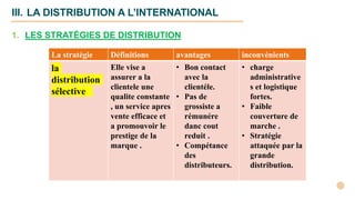 La stratégie Définitions avantages inconvénients
la
distribution
sélective
Elle vise a
assurer a la
clientele une
qualite constante
, un service apres
vente efficace et
a promouvoir le
prestige de la
marque .
• Bon contact
avec la
clientéle.
• Pas de
grossiste a
rémunére
danc cout
reduit .
• Compétance
des
distributeurs.
• charge
administrative
s et logistique
fortes.
• Faible
couverture de
marche .
• Stratégie
attaquée par la
grande
distribution.
III. LA DISTRIBUTION A L’INTERNATIONAL
1. LES STRATÉGIES DE DISTRIBUTION
 